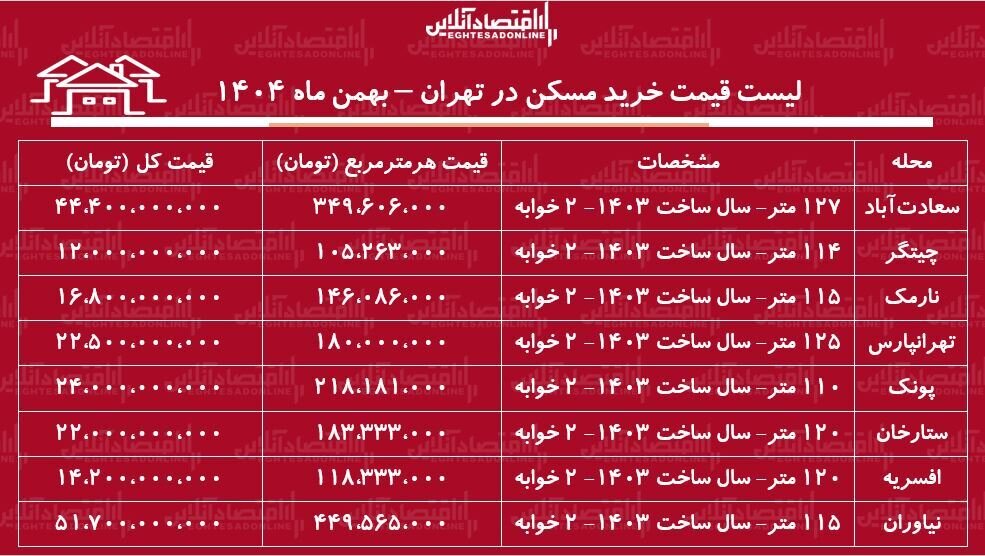 لیست قیمت خرید مسکن در تهران / سرمایه‌گذاری و خرید مسکن در کدام مناطق تهران سود بیشتری دارد؟ + جدول بهمن ماه ۱۴۰۴
