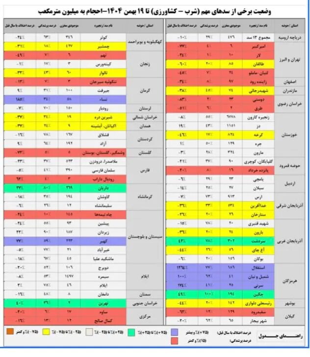 سدها همچنان تشنهاند/ ۹۹ درصد سد لار خالی است