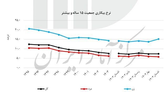 آخرین نرخ بیکاری اعلام شد/ روند کاهشی طی ۱۰ سال اخیر
