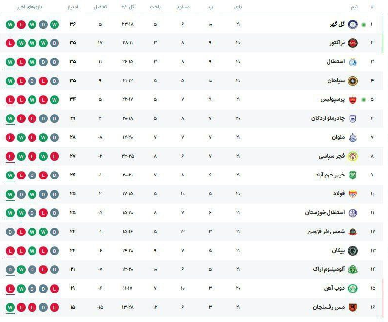 عکس| جدول لیگ برتر فوتبال ایران در پایان روز دوم هفته بیست‌ویکم
