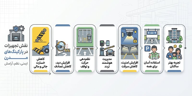 تجهیزات ایمنی در پارکینگ های مدرن
