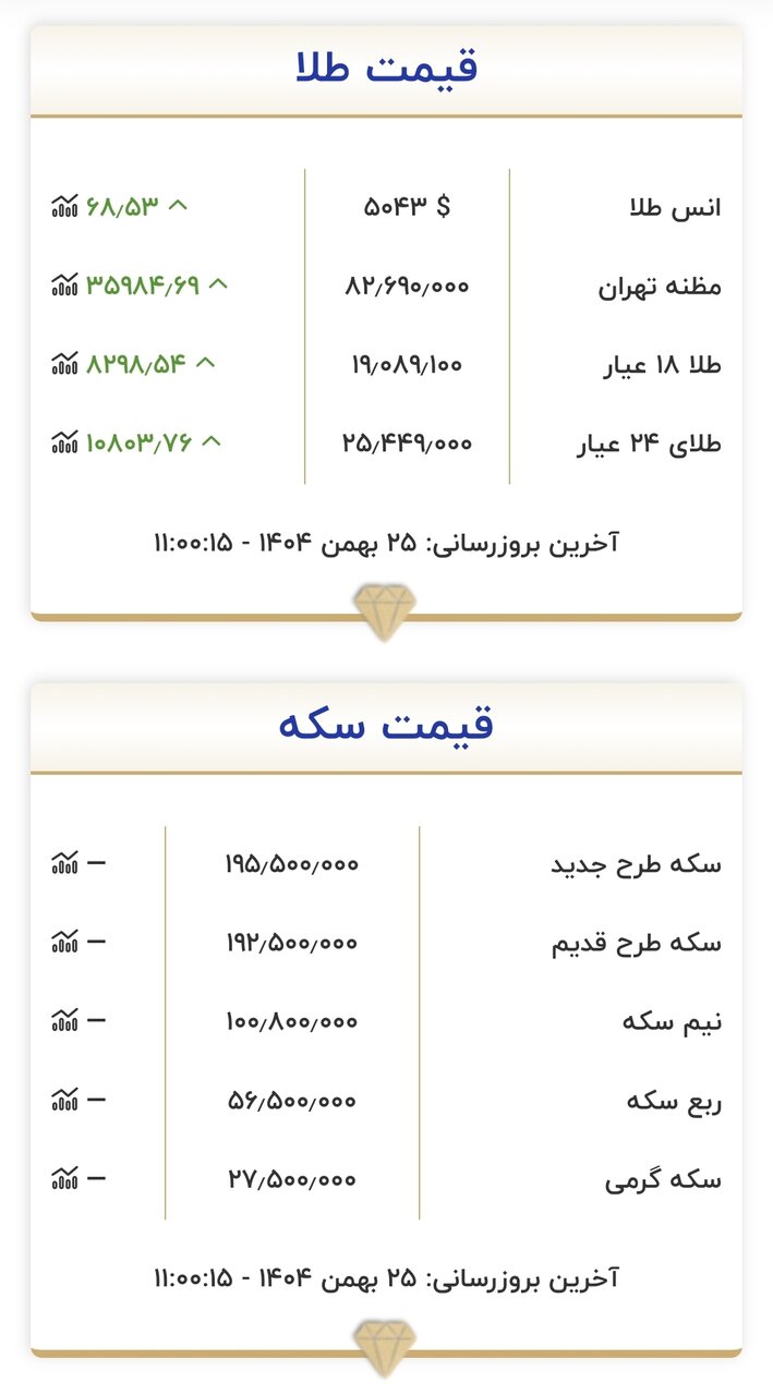 قیمت جدید طلا و سکه ۲۵ بهمن ۱۴۰۴/ طلا از سقف قیمتی عبور کرد