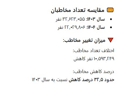 سقوط ۱۰ میلیونی مخاطبان سینمای ایران در ۱۴۰۴