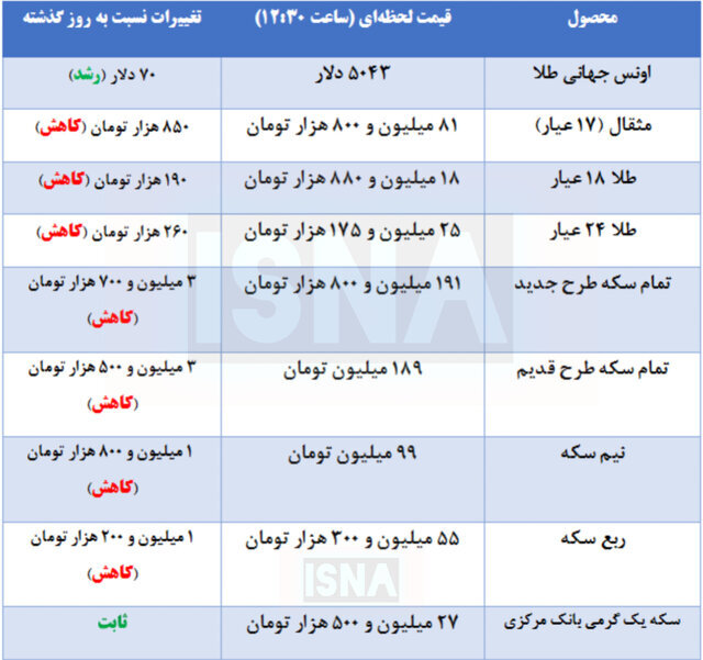کاهش قیمت طلا و سکه در بازار + جدول