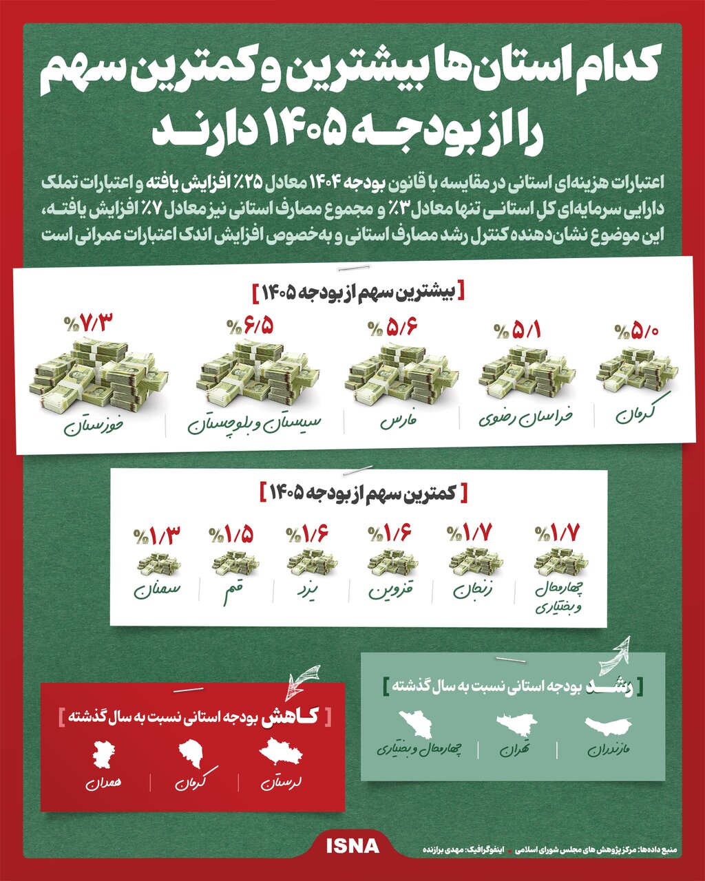 اینفوگرافیک/ کدام استانها بیشترین و کمترین سهم را از بودجه ۱۴۰۵ دارند