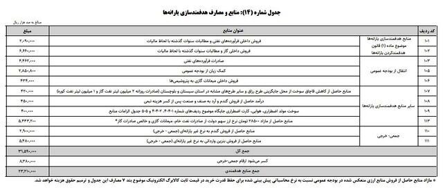 منابع هدفمندی یارانهها در سال 1405 مشخص شد
