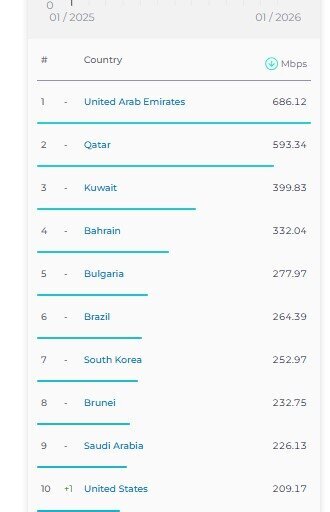 رتبه ایران در رده بندی اینترنت ثابت ثابت ماند؛ سقوط در اینترنت موبایل