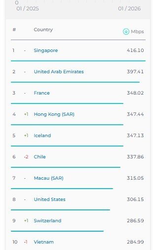 رتبه ایران در رده بندی اینترنت ثابت ثابت ماند؛ سقوط در اینترنت موبایل