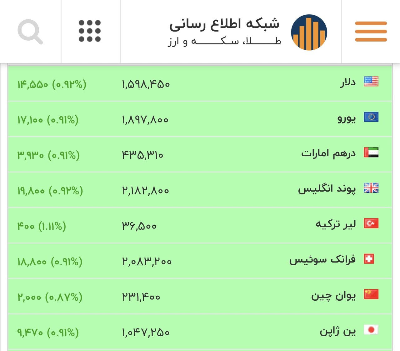 قیمت پایانی دلار، یورو و سایر ارزها امروز ۲۶ بهمن/دور جدید افزایش قیمت آغاز شد