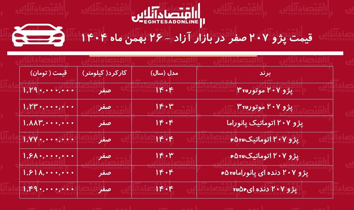 ریزش سنگین قیمت پژو ۲۰۷ در بازار آزاد / ترمز گرانی کشیده شد! + جدول