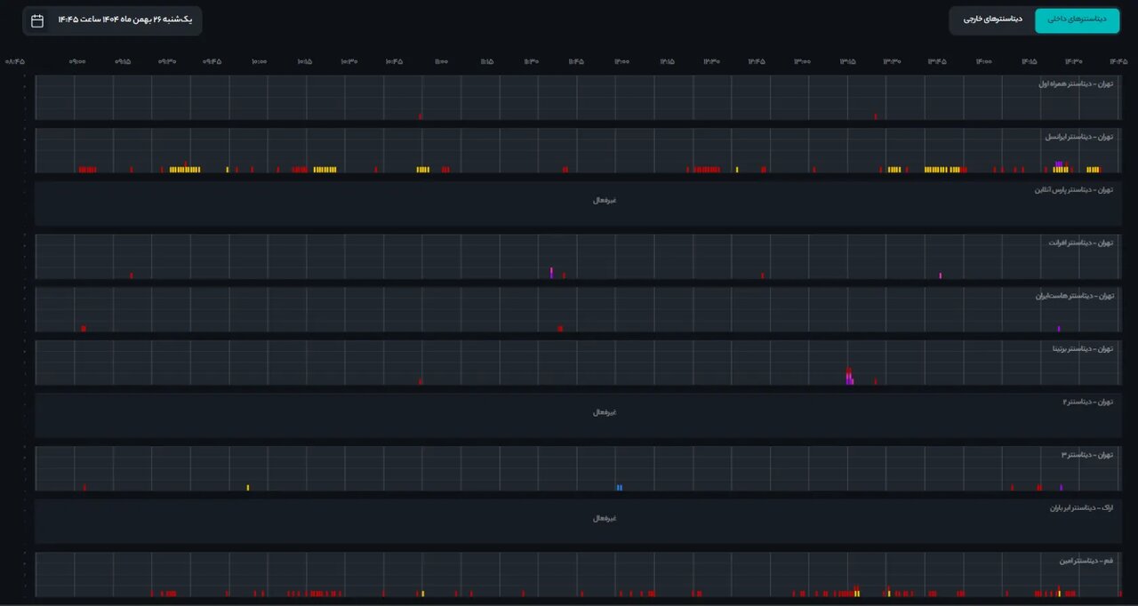 ترافیک اینترنت از ۲۲ بهمنماه نصف شده است