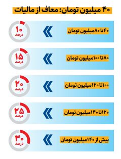چه میزان از حقوق شما در سال ۱۴۰۵ مشمول مالیات می‌شود؟