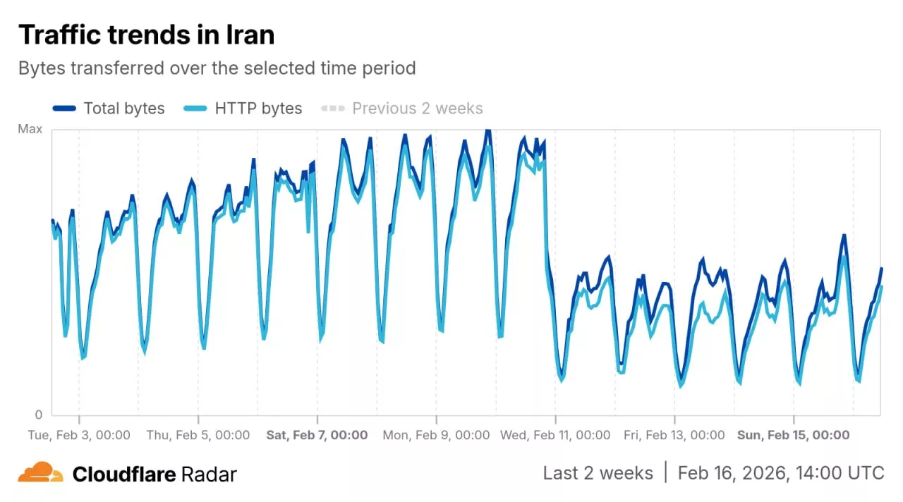 حجم ترافیک اینترنت ایران از ۲۲ بهمن نصف شده است