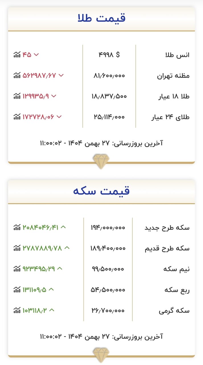 قیمت جدید طلا و سکه ۲۷ بهمن ۱۴۰۴/ تغییر کانال به کانال قیمت طلا و سکه؛ قیمت طلا به عقب برگشت