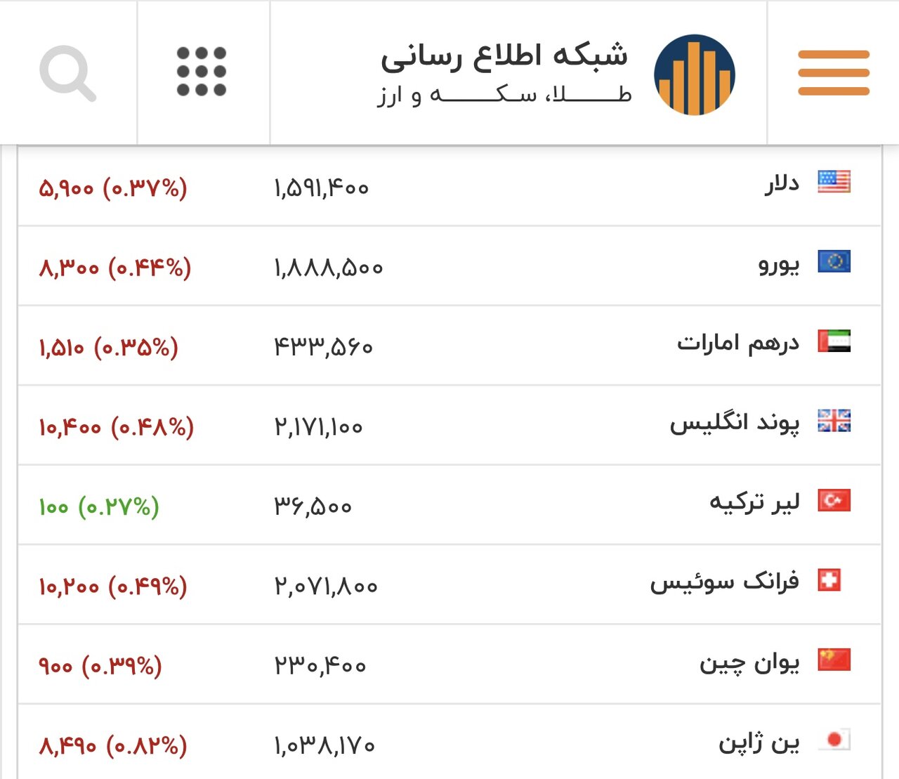 قیمت دلار، یورو و سایر ارزها امروز ۲۷ بهمن/بازار ارز شوکه شد