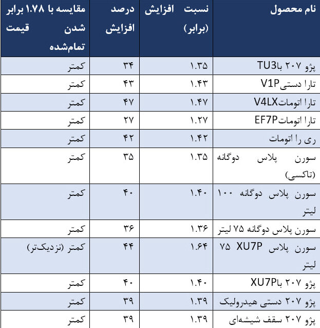 آیا قیمت محصولات «ایرانخودرو» از نرخ دلار سبقت گرفت؟
