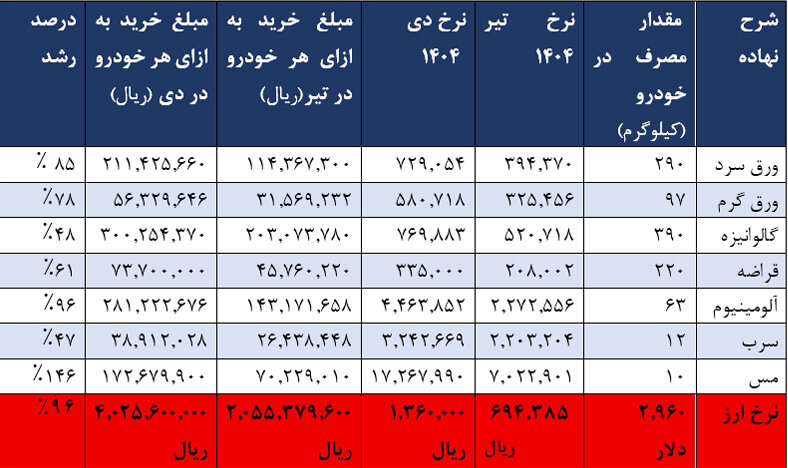 آیا قیمت محصولات «ایرانخودرو» از نرخ دلار سبقت گرفت؟