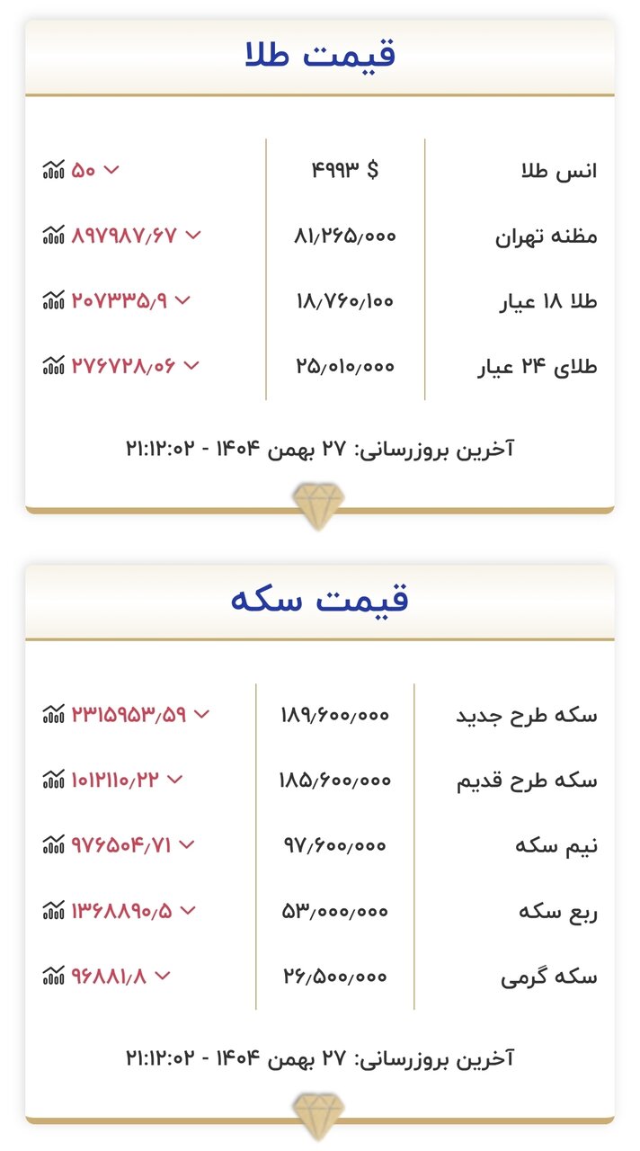 قیمت زمان بازگشایی طلا و سکه ۲۸ بهمن ۱۴۰۴/ ریزش قیمت طلا و سکه شدت گرفت