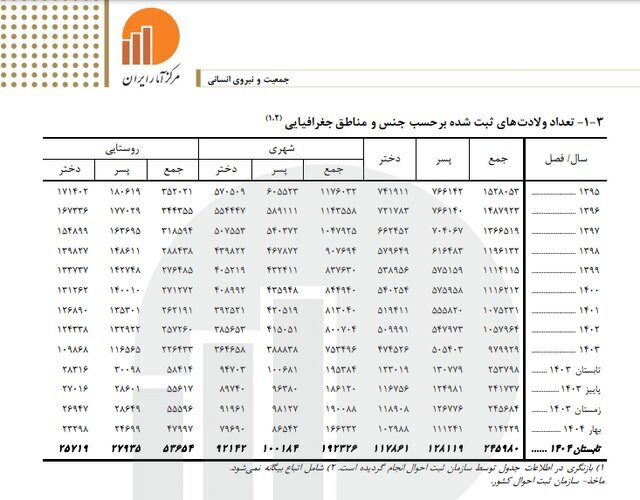 سقوط تولدها به زیر یک میلیون؛ زنگ خطر جمعیتی به صدا درآمد/ جدول