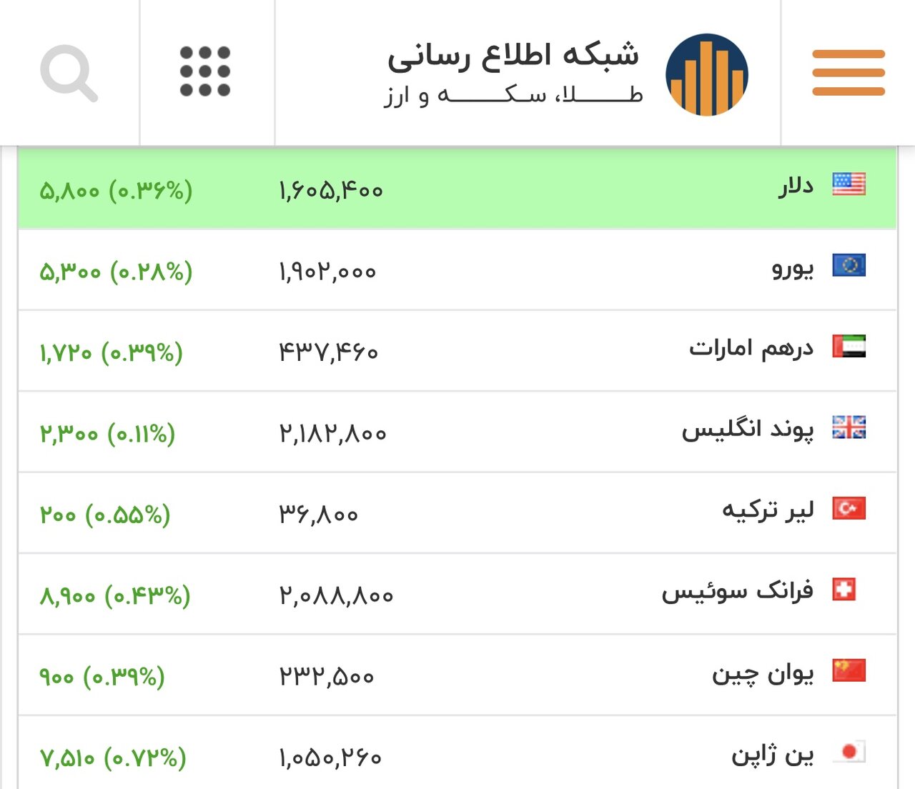 قیمت جدید دلار، یورو و سایر ارزها امروز ۲۸ بهمن/ دور جدید افزایش قیمت کلید خورد، دلار سد روانی را شکست