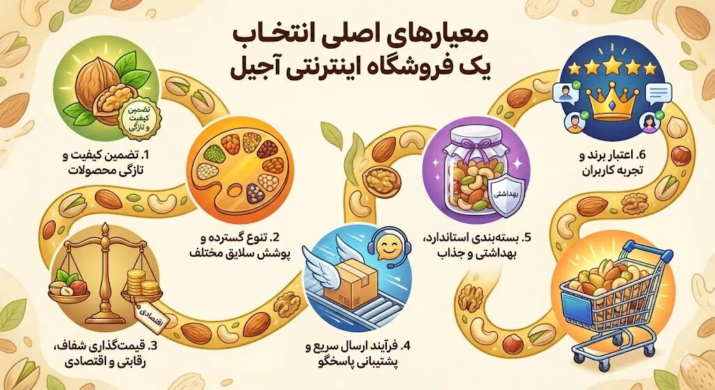 معیارهای اصلی کاربران زمان انتخاب یک فروشگاه اینترنتی آجیل