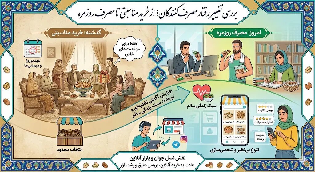 بررسی تغییر رفتار مصرف‌کنندگان؛ از خرید مناسبتی تا مصرف روزمره