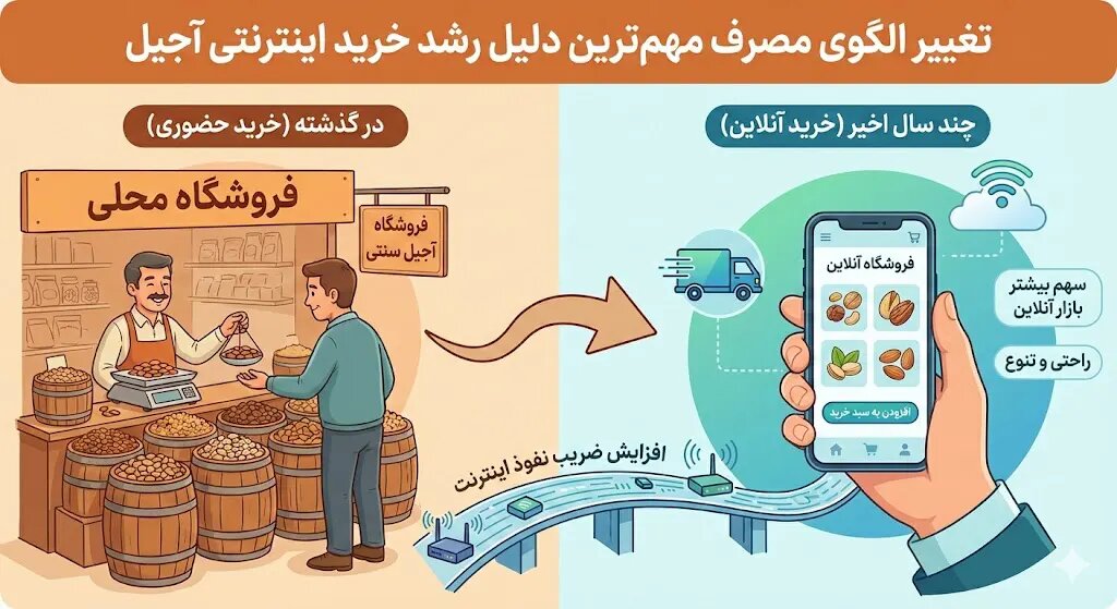 تغییر الگوی مصرف مهم‌ترین دلیل رشد خرید اینترنتی آجیل
