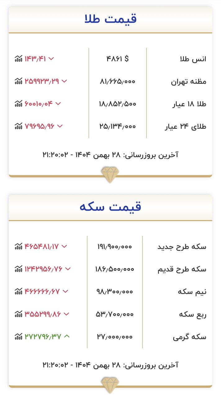 قیمت زمان بازگشایی طلا و سکه ۲۹ بهمن ۱۴۰۴/ تکان قیمت طلا و سکه سنگین شد