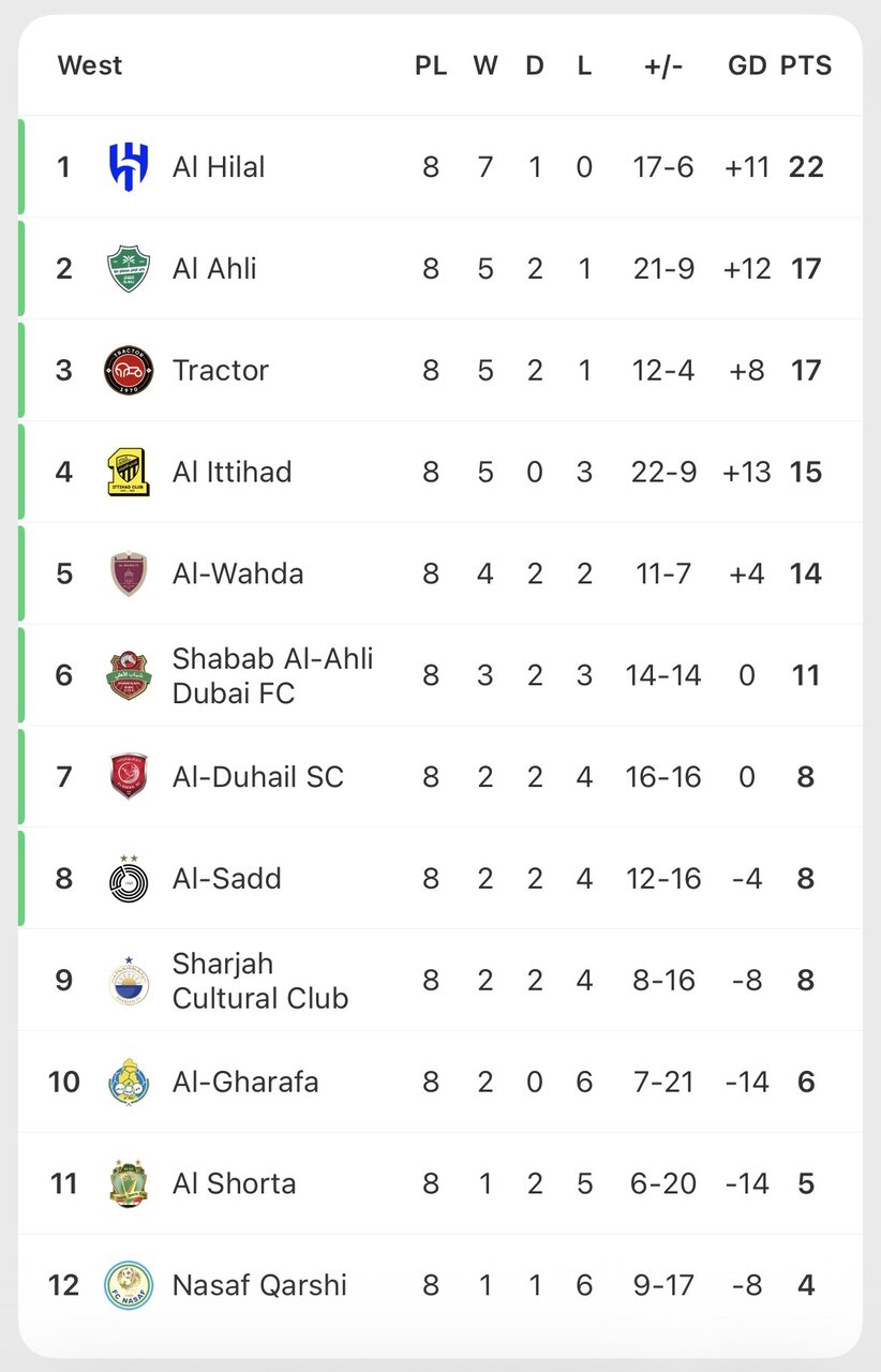 عکس | جدول لیگ نخبگان در پایان مرحله گروهی؛ حریف بعدی تراکتور مشخص شد