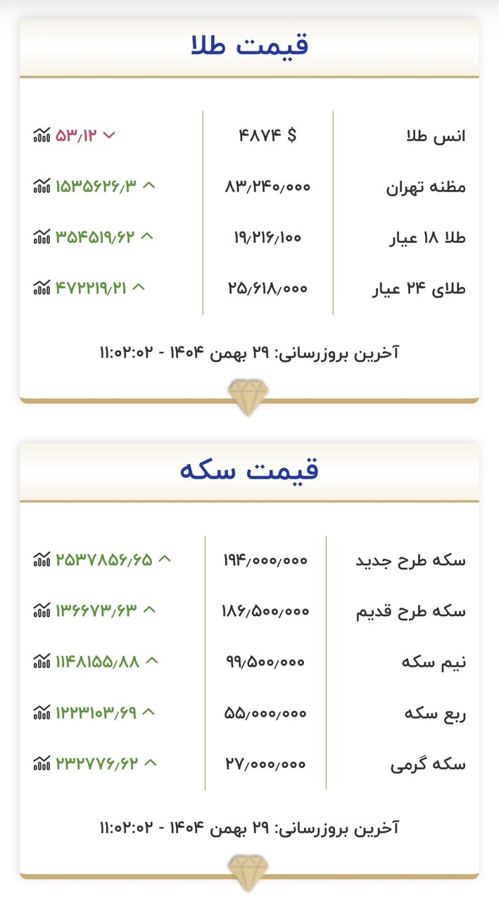 قیمت جدید طلا و سکه ۲۹ بهمن ۱۴۰۴/ طلا کانال عوض کرد؛ سکه نزدیک به ۳ میلیون تومان تغییر کرد