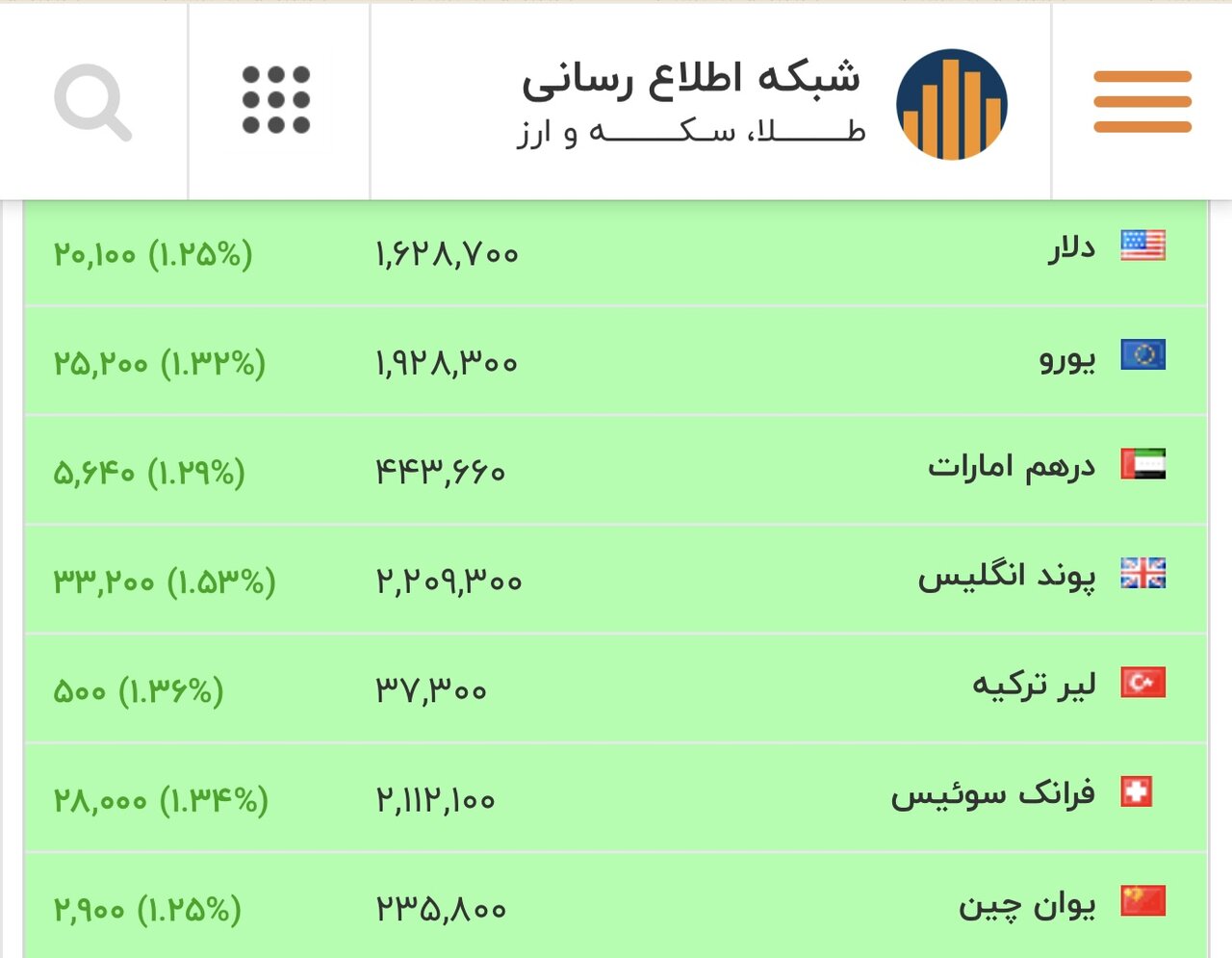 قیمت دلار، یورو و سایر ارزها امروز ۲۹ بهمن/دلار مجددا خیز برداشت