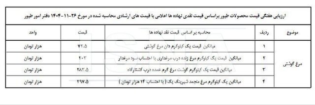 قیمت تمامشده مرغ و محصولات طیور اعلام شد