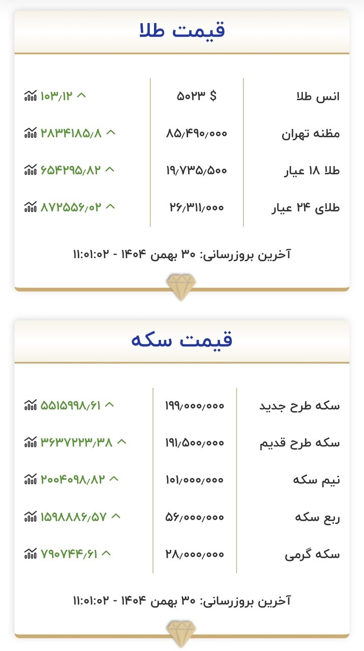 قیمت جدید طلا و سکه ۳۰ بهمن ۱۴۰۴/ سکه بهار کانال ۲۰۰ میلیون تومان نزدیک شد