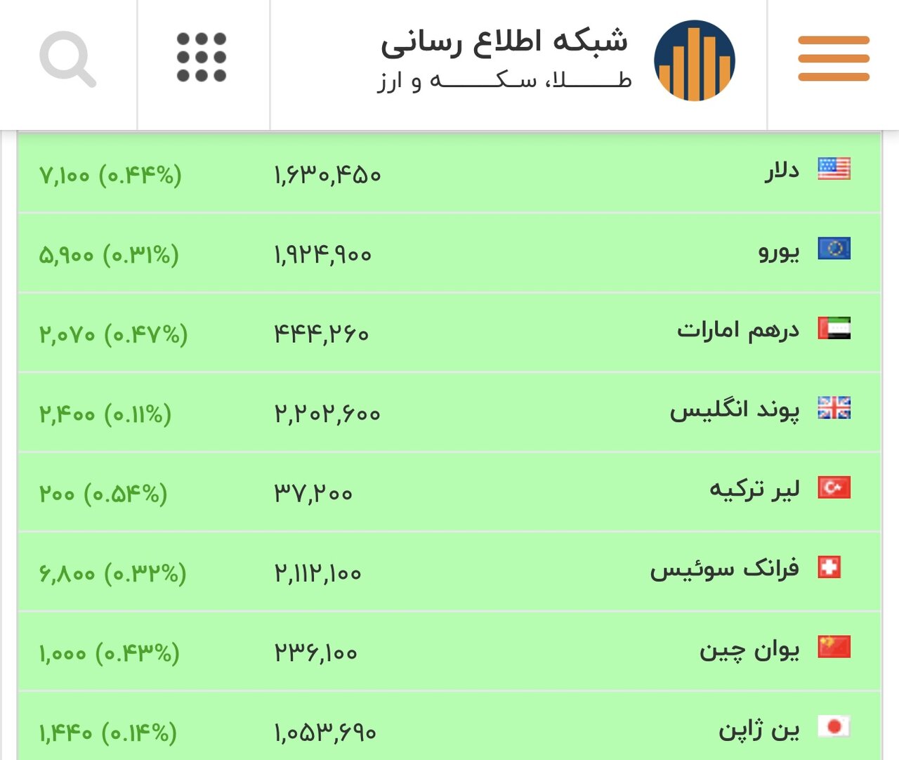 قیمت دلار، یورو و سایر ارزها امروز ۳۰ بهمن/دلار کانال عوض کرد