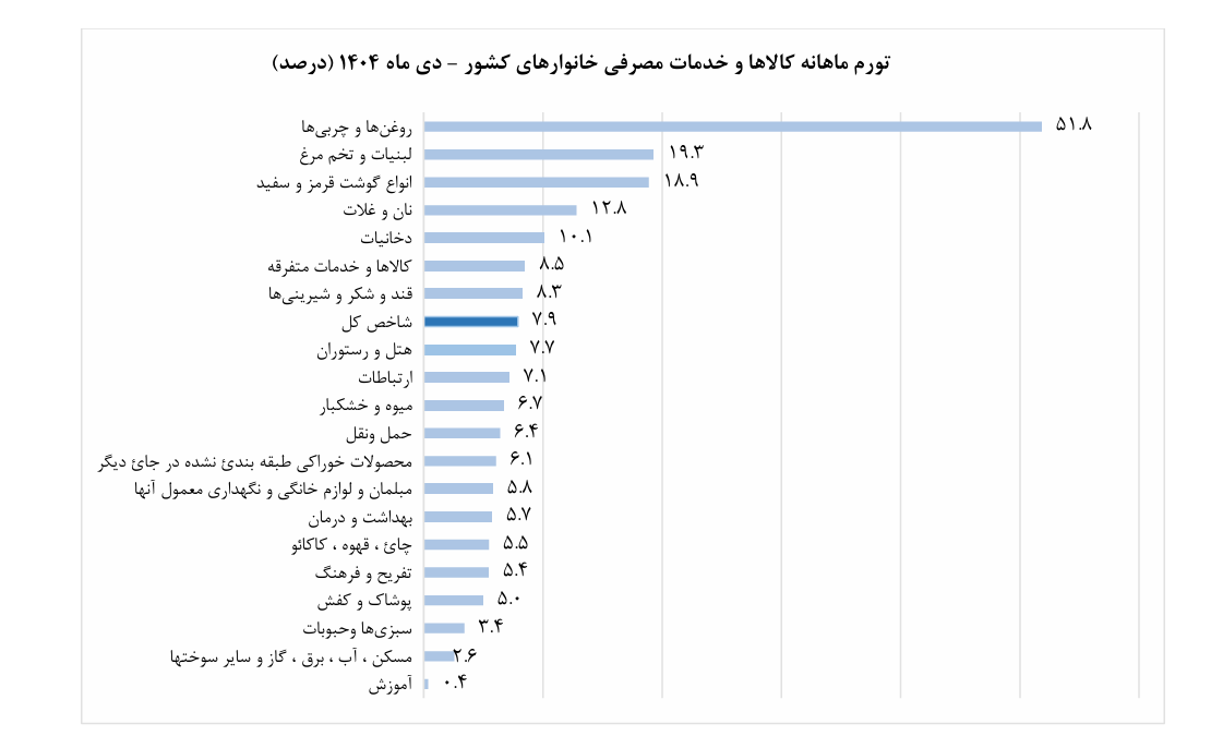 تجربه «اصفهان» در مدیریت دادهمحور بازار «کالاهای اساسی»