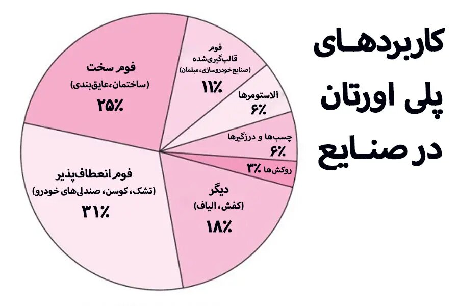 کاربرد پلی یورتان در صنایع