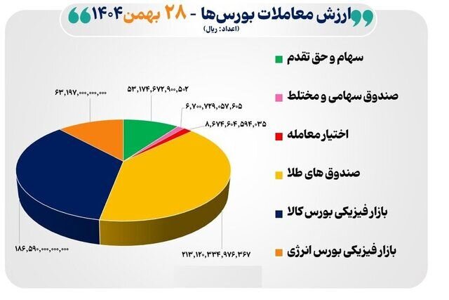 واکنش بورس به تحولات سیاسی ایران و آمریکا/ بازار سرمایه به دلار و طلا باخت