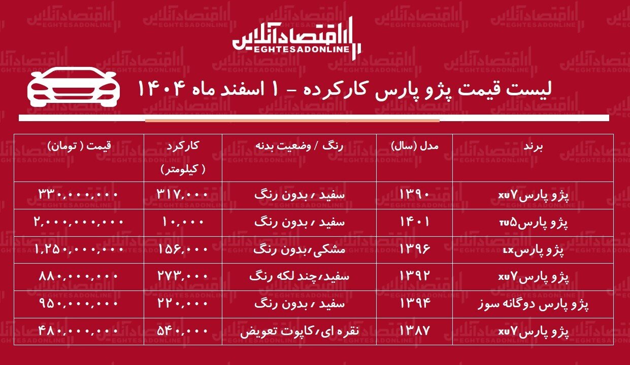پژوپارس ۳۳۰ میلیون تومان شد/ جدول قیمت مدلهای مختلف پژوپارس در بازار 1 قیمت پژو پارس کارکرده / پژو پارس دوگانه سوز در بازار چند؟ + جدول اسفند ۱۴۰۴