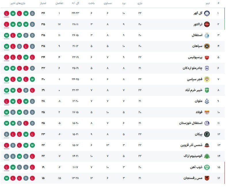 عکس | جدول لیگ برتر پس از باخت پرسپولیس و گلگهر