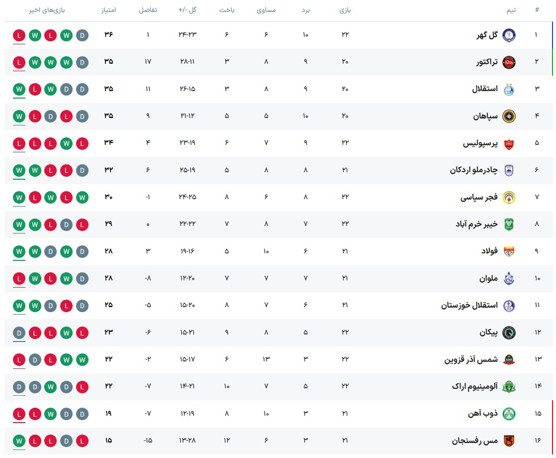 عکس| آپدیت جدول لیگ برتر تا پایان روز دوم هفته ۲۲