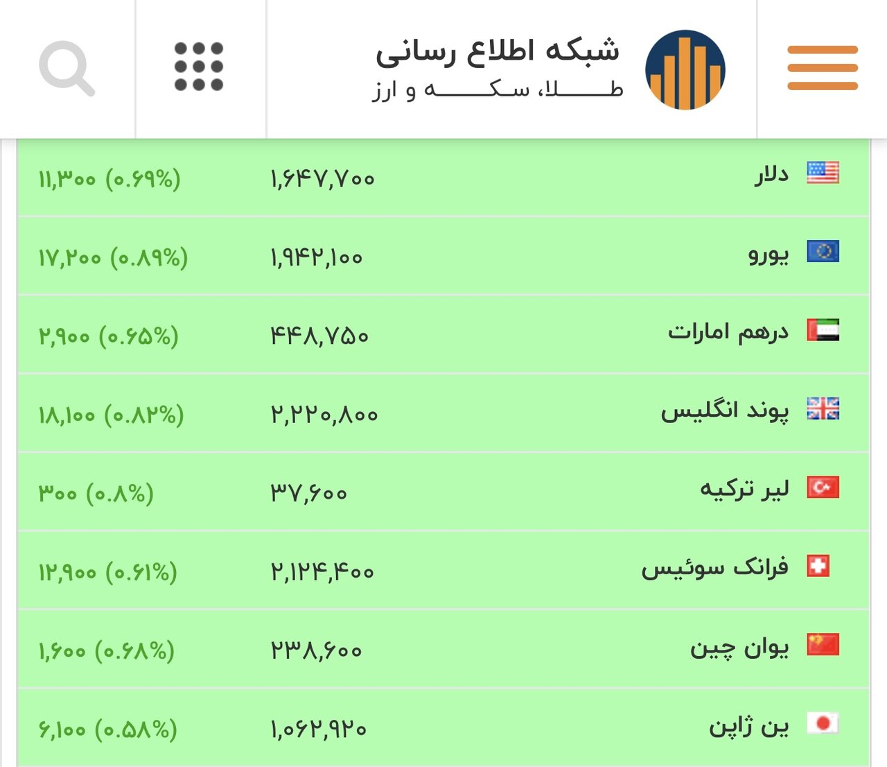 قیمت دلار، یورو و سایر ارزها امروز ۲ اسفند/ دلار سقف مقاومتی را شکست
