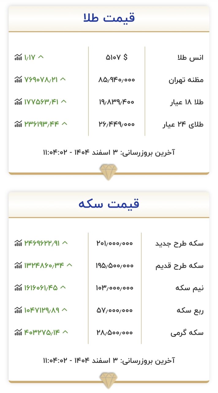 قیمت جدید طلا و سکه در ۳ اسفند ۱۴۰۴/ مرز روانی قیمت طلا و سکه شکسته شد
