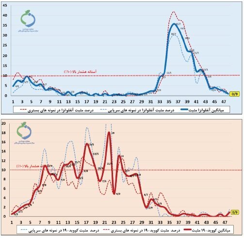 آنفلوآنزا در ۲ شهر بالاتر از سطح هشدار