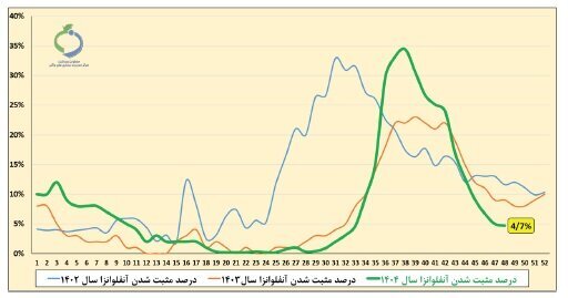 آنفلوآنزا در ۲ شهر بالاتر از سطح هشدار