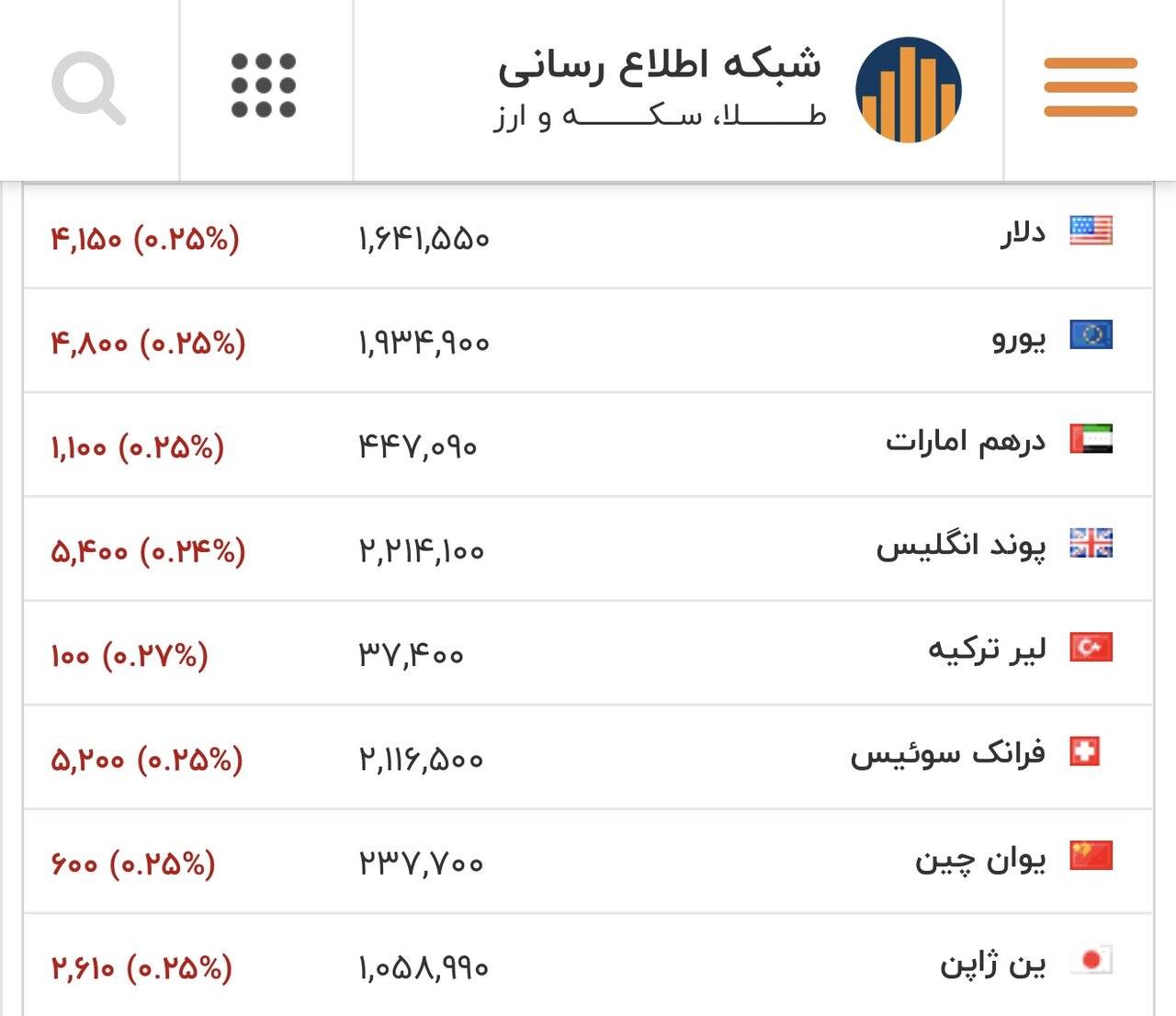 قیمت دلار، یورو و سایر ارزها امروز ۳ اسفند/ دلار به لب مرز رسید