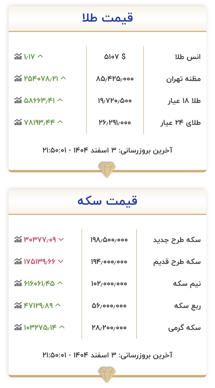 قیمت زمان بازگشایی طلا و سکه در ۴ اسفند ۱۴۰۴/ کف قیمتی سکه بالاخره شکسته شد + جدول
