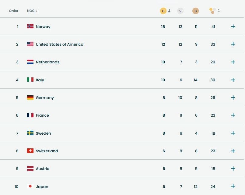 پایان المپیک زمستانی ۲۰۲۶ با چهارمین قهرمانی پیاپی نروژ