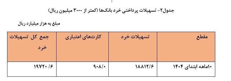 ریز آمار وام پرداختی بانکها/ سهم خانوار از وامها چقدر شد؟