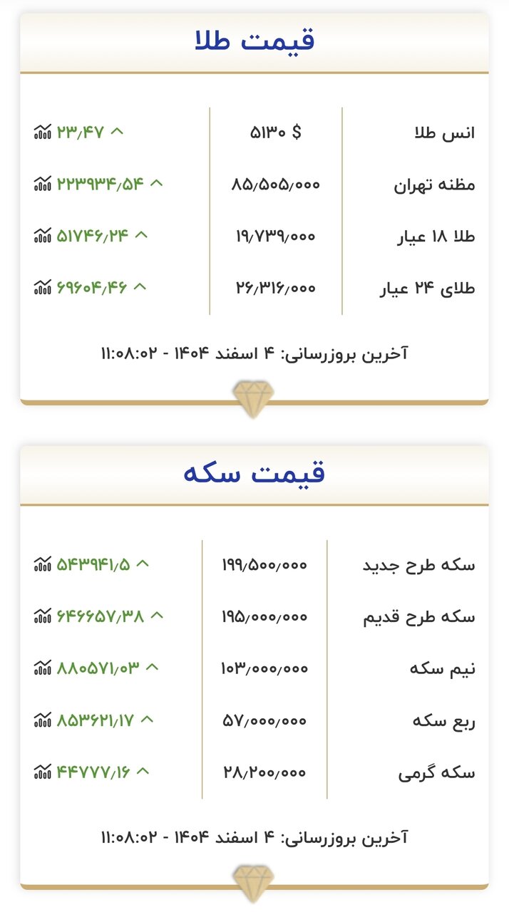 نرخهای جدید طلا و سکه در ۴ اسفند ۱۴۰۴