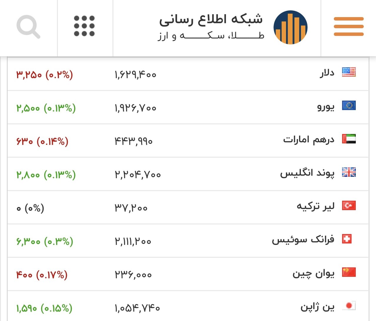 قیمت دلار، یورو و سایر ارزها امروز ۴ اسفند/  دلار به قیمت قبل برگشت